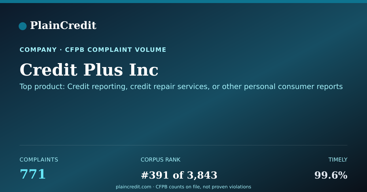 Shareable card for Credit Plus Inc CFPB Complaint Profile