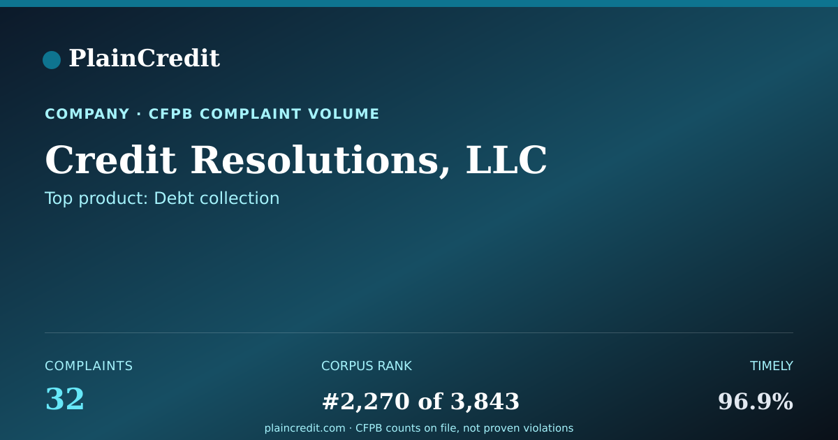 Shareable card for Credit Resolutions, LLC CFPB Complaint Profile