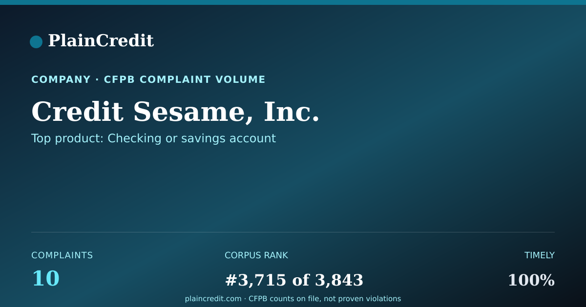 Shareable card for Credit Sesame, Inc. CFPB Complaint Profile