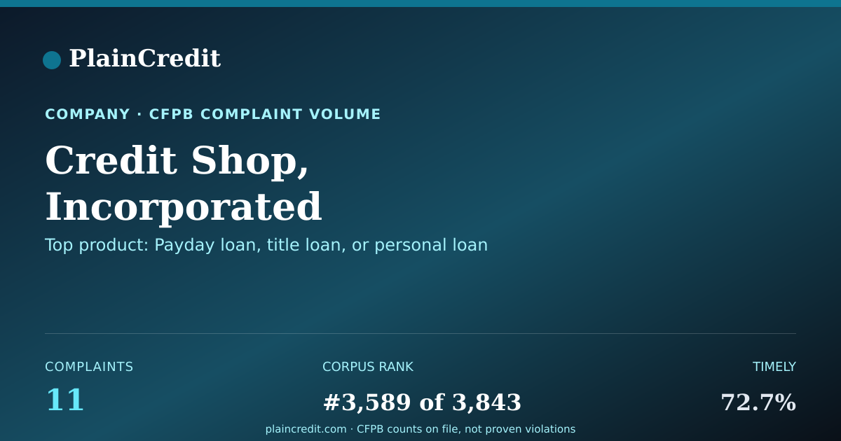 Shareable card for Credit Shop, Incorporated CFPB Complaint Profile