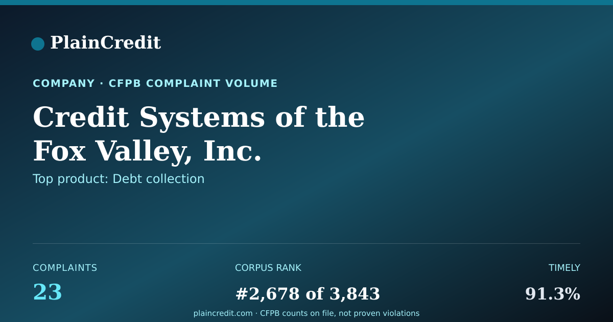 Shareable card for Credit Systems CFPB Complaint Profile