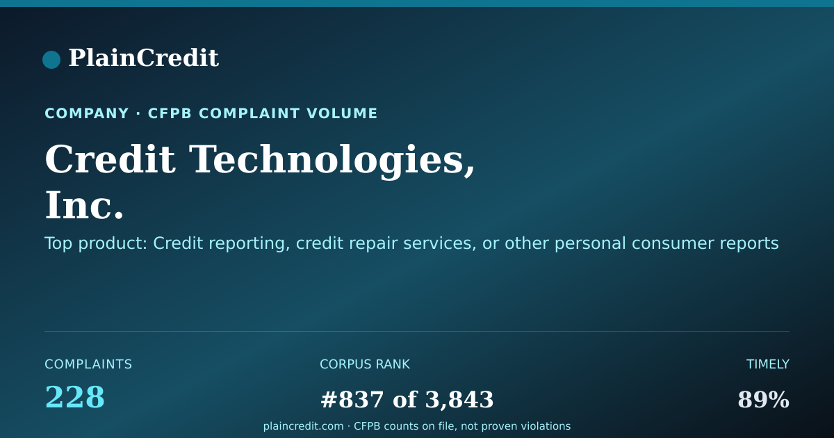 Shareable card for Credit Technologies, Inc. CFPB Complaint Profile