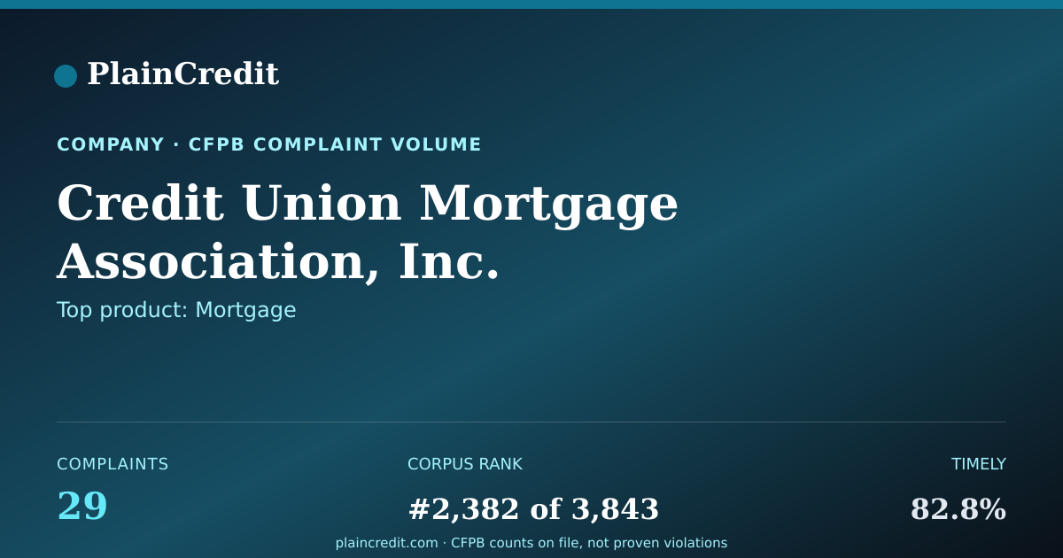 Shareable card for Credit Union Mortgage Assoc… CFPB Complaint Profile