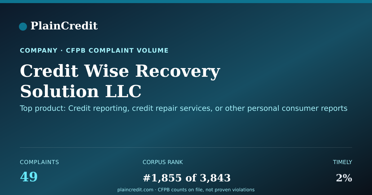 Shareable card for Credit Wise Recovery Soluti… CFPB Complaint Profile