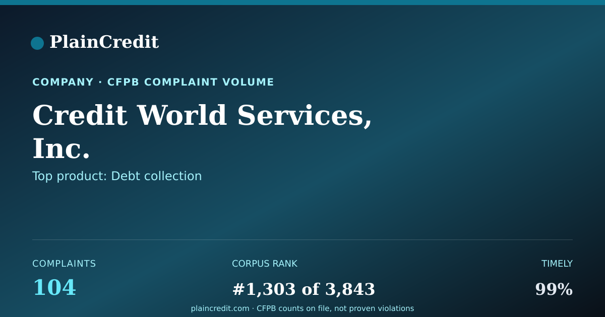 Shareable card for Credit World Services, Inc. CFPB Complaint Profile