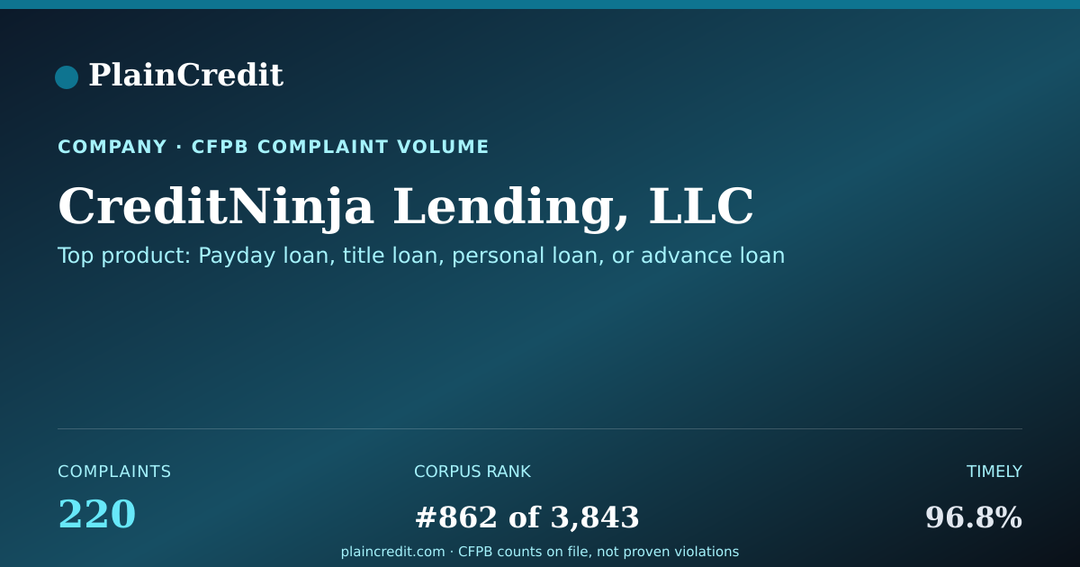 Shareable card for CreditNinja Lending, LLC CFPB Complaint Profile