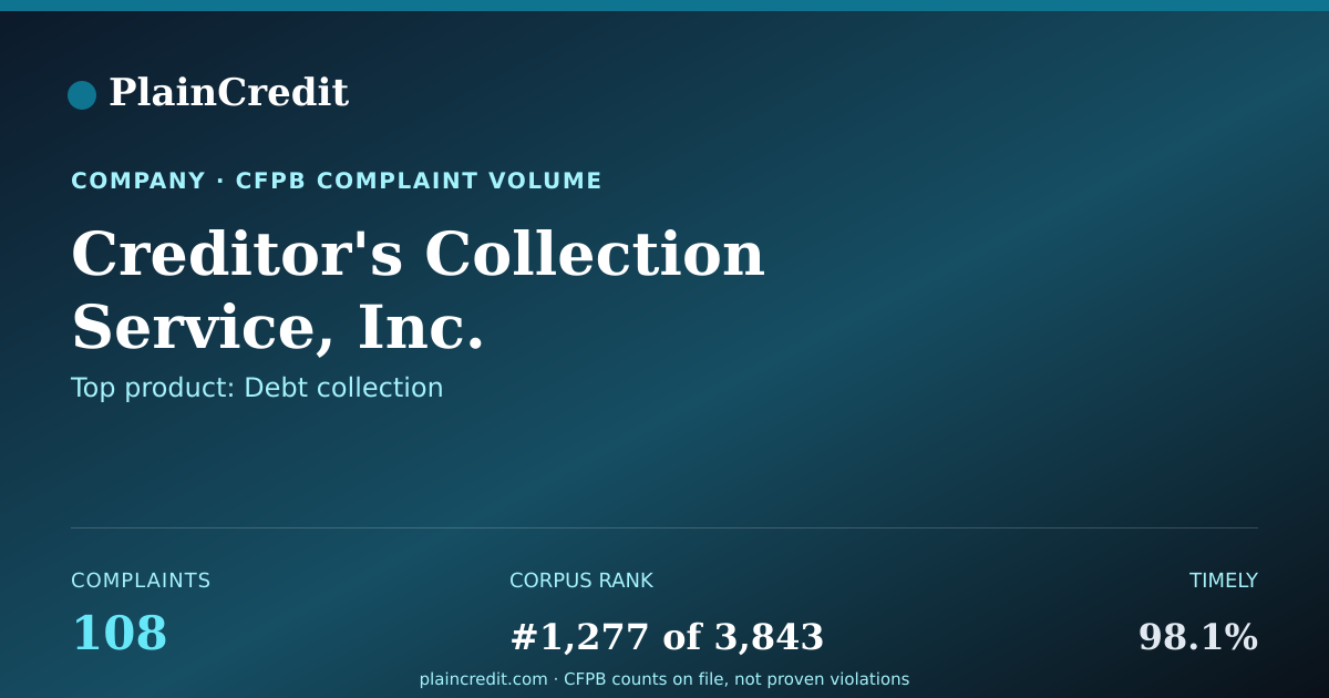 Shareable card for Creditor's Collection Servi… CFPB Complaint Profile