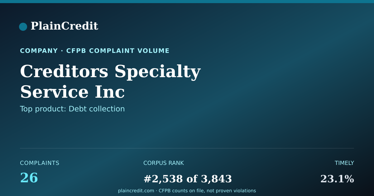 Shareable card for Creditors Specialty Service… CFPB Complaint Profile