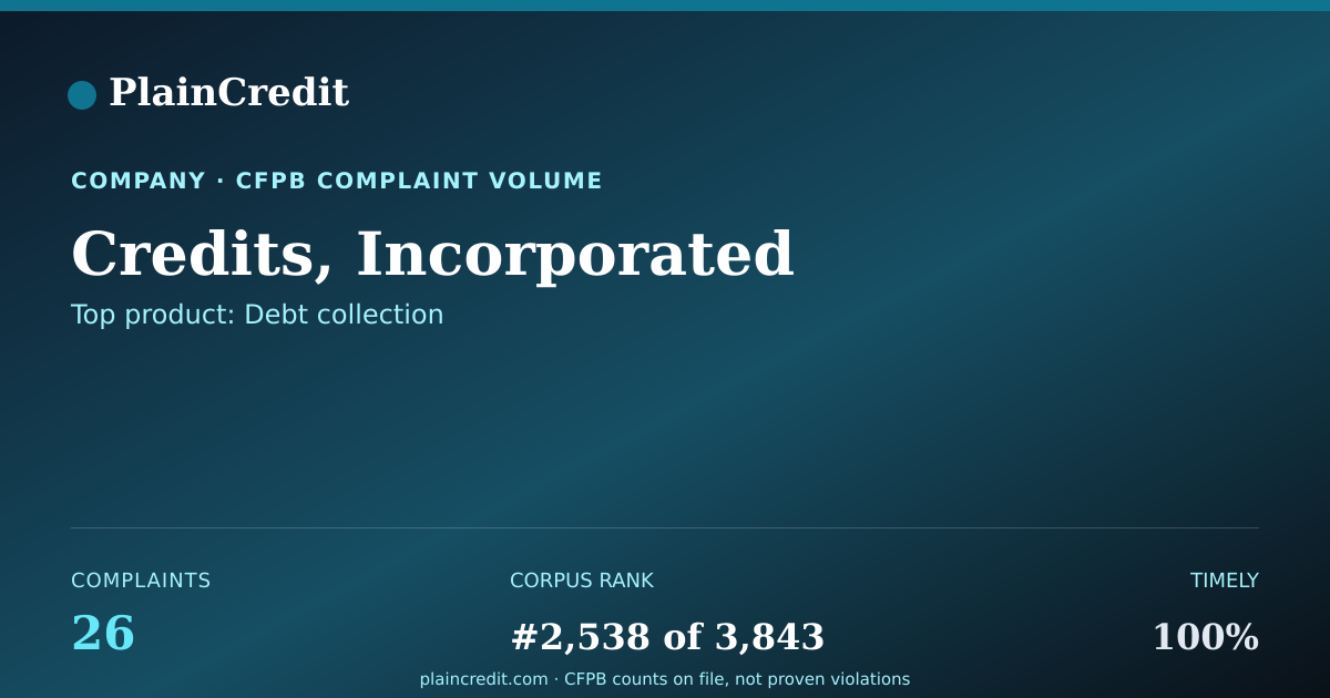 Shareable card for Credits, Incorporated CFPB Complaint Profile