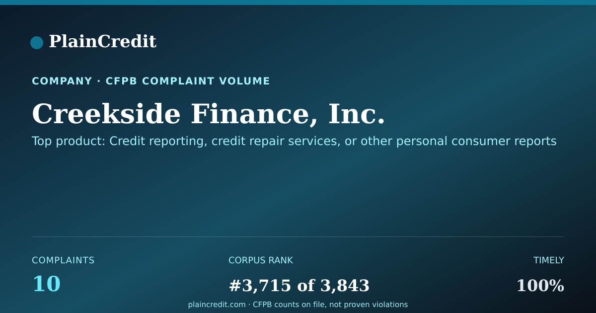 Shareable card for Creekside Finance, Inc. CFPB Complaint Profile