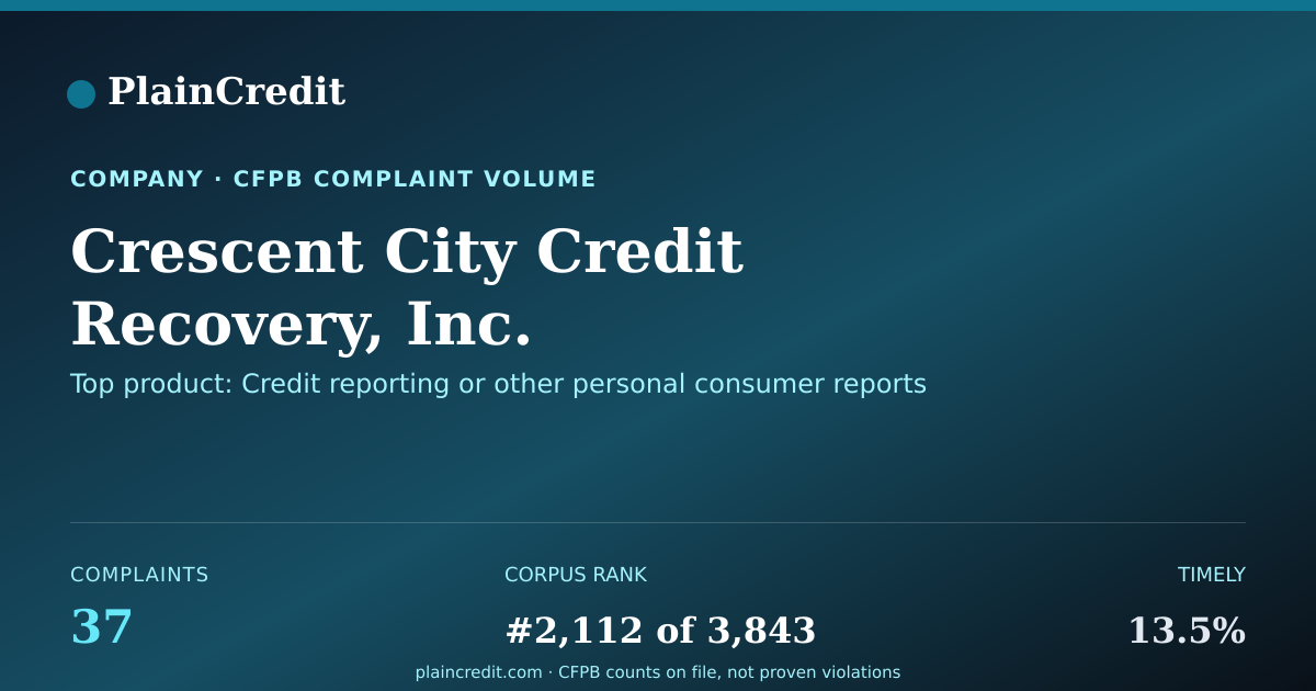 Shareable card for Crescent City Credit Recove… CFPB Complaint Profile
