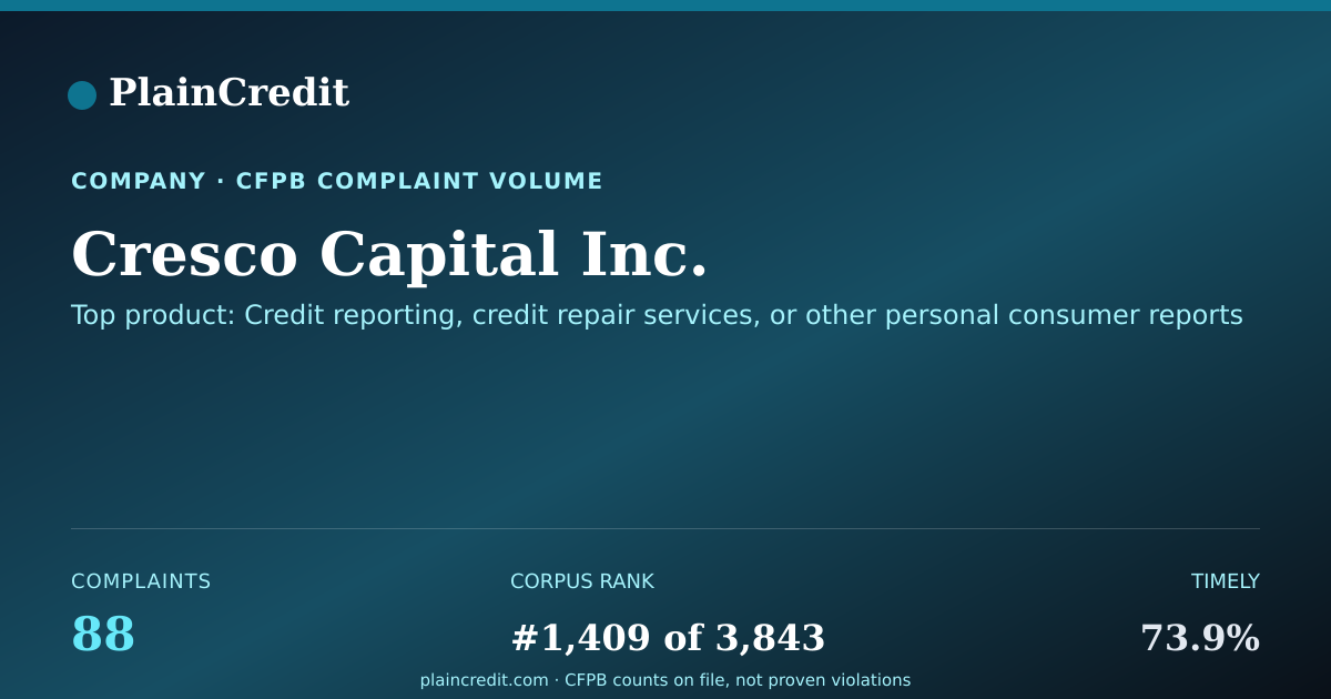 Shareable card for Cresco Capital Inc. CFPB Complaint Profile
