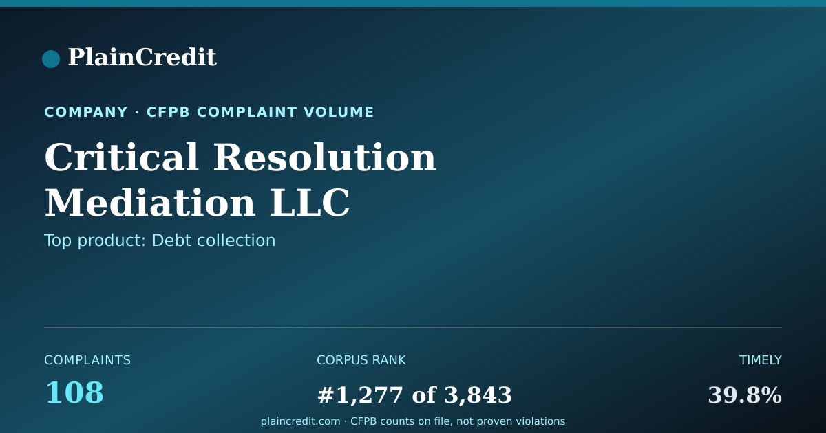 Shareable card for Critical Resolution Mediati… CFPB Complaint Profile