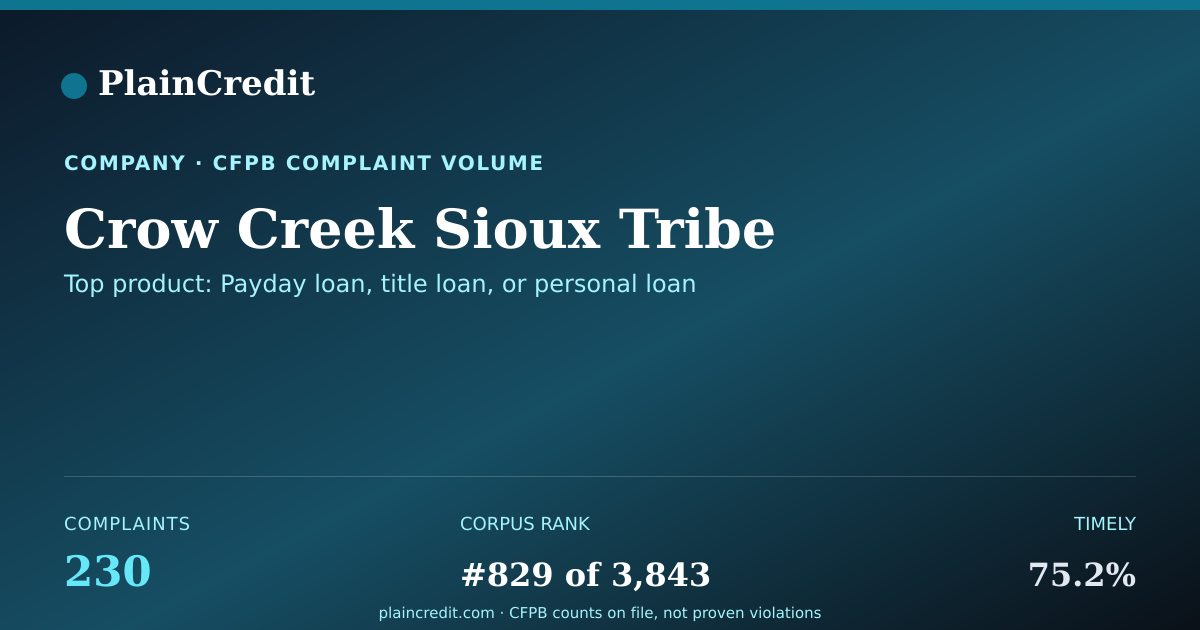 Shareable card for Crow Creek Sioux Tribe CFPB Complaint Profile