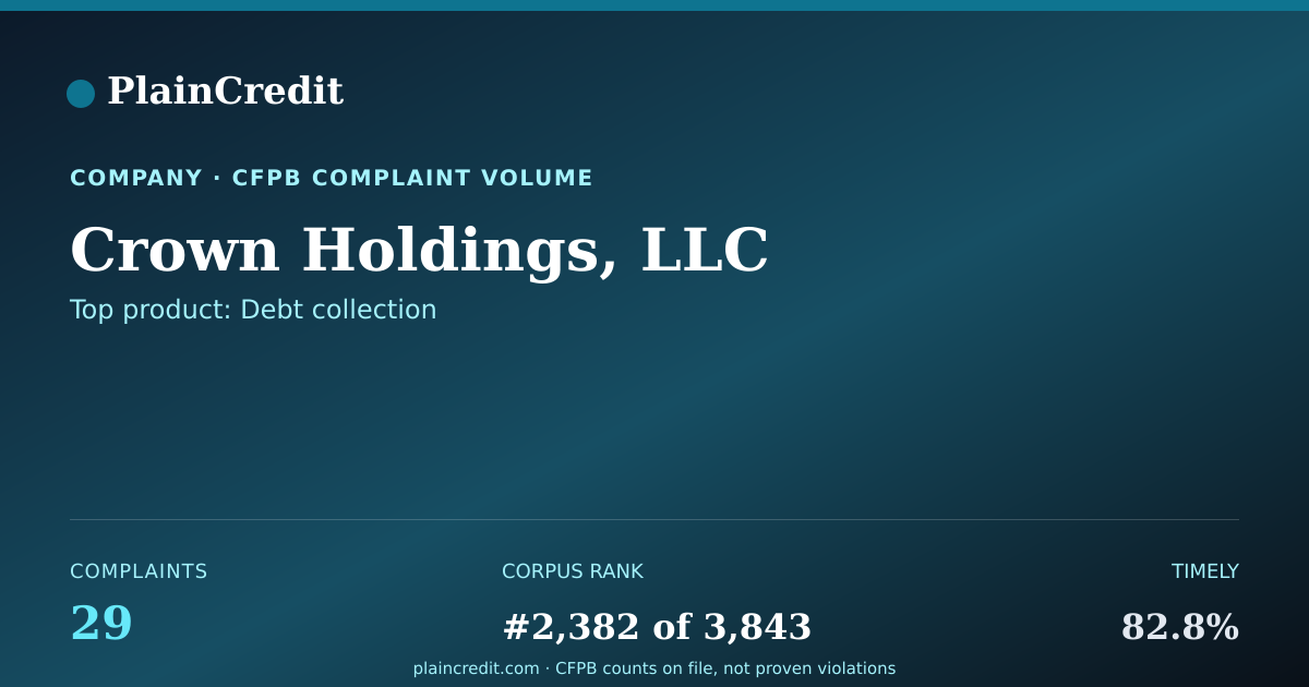 Shareable card for Crown Holdings, LLC CFPB Complaint Profile