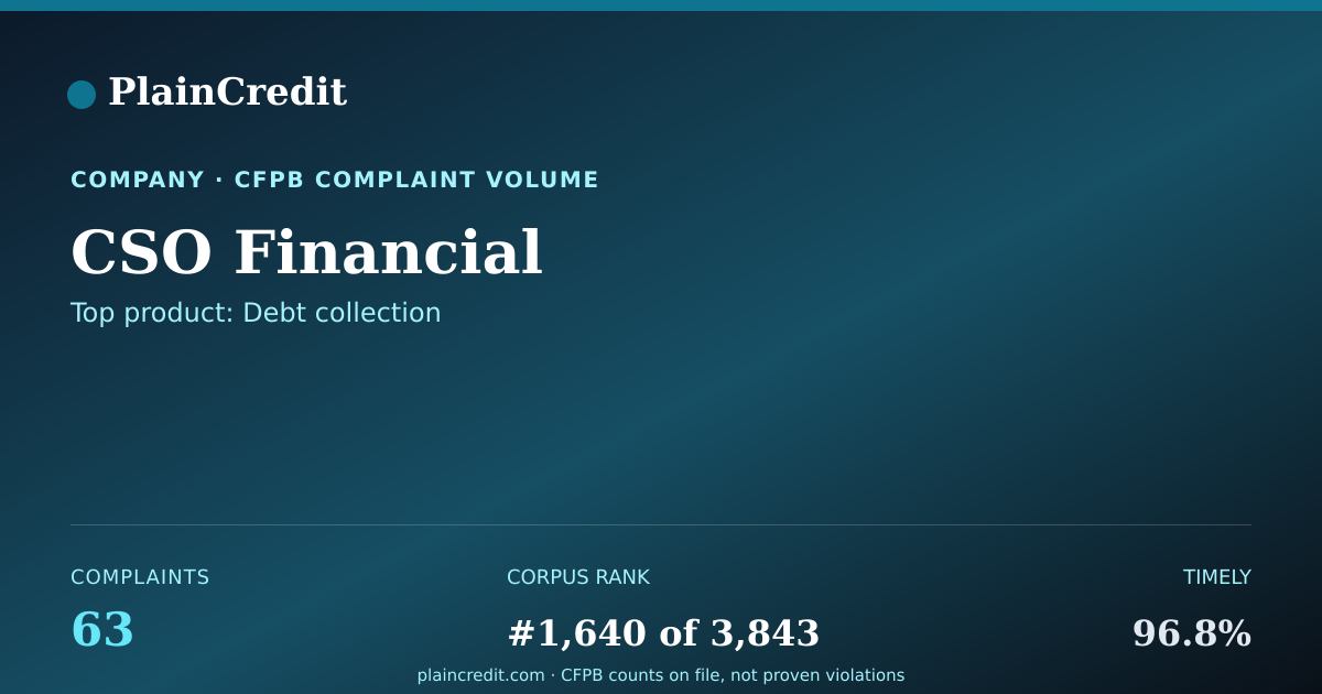 Shareable card for CSO Financial CFPB Complaint Profile