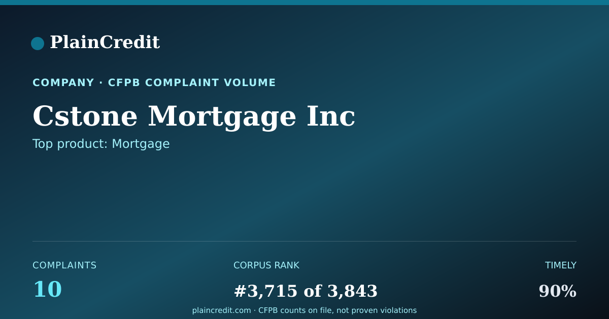 Shareable card for Cstone Mortgage Inc CFPB Complaint Profile