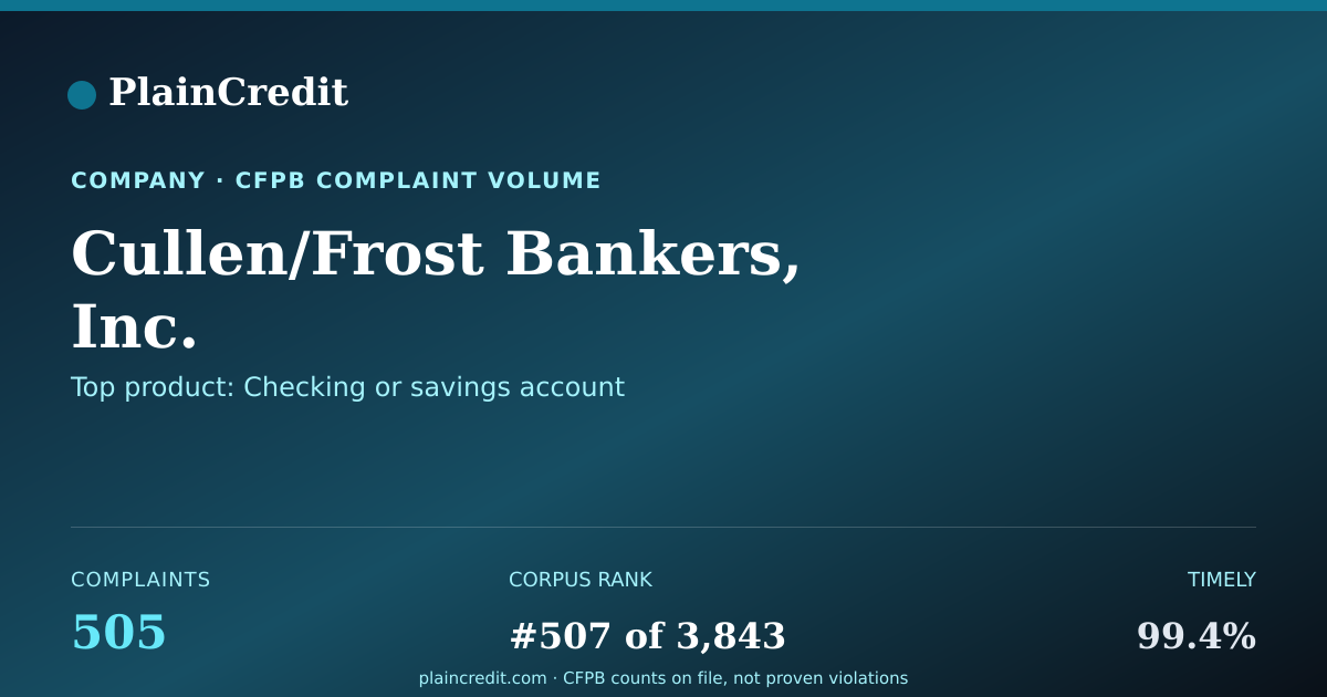 Shareable card for Cullen/Frost Bankers, Inc. CFPB Complaint Profile