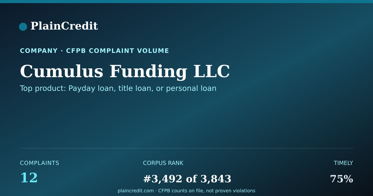Shareable card for Cumulus Funding LLC CFPB Complaint Profile