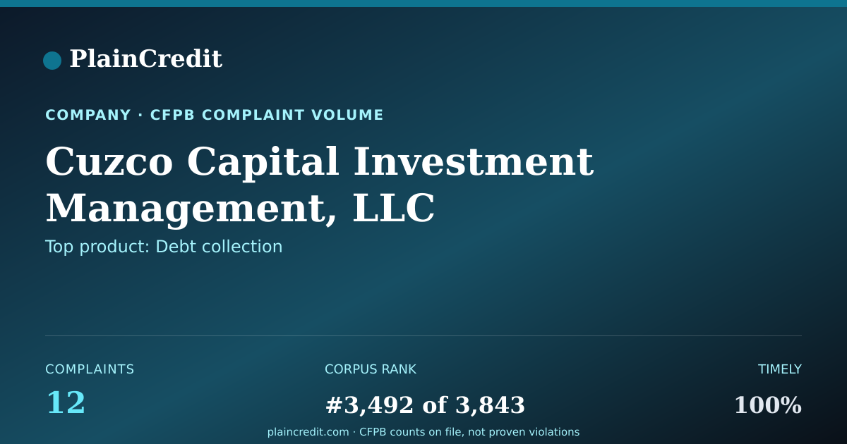 Shareable card for Cuzco Capital Investment Ma… CFPB Complaint Profile