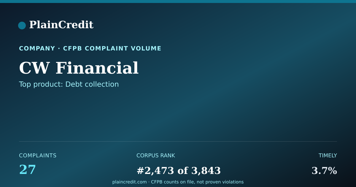 Shareable card for CW Financial CFPB Complaint Profile