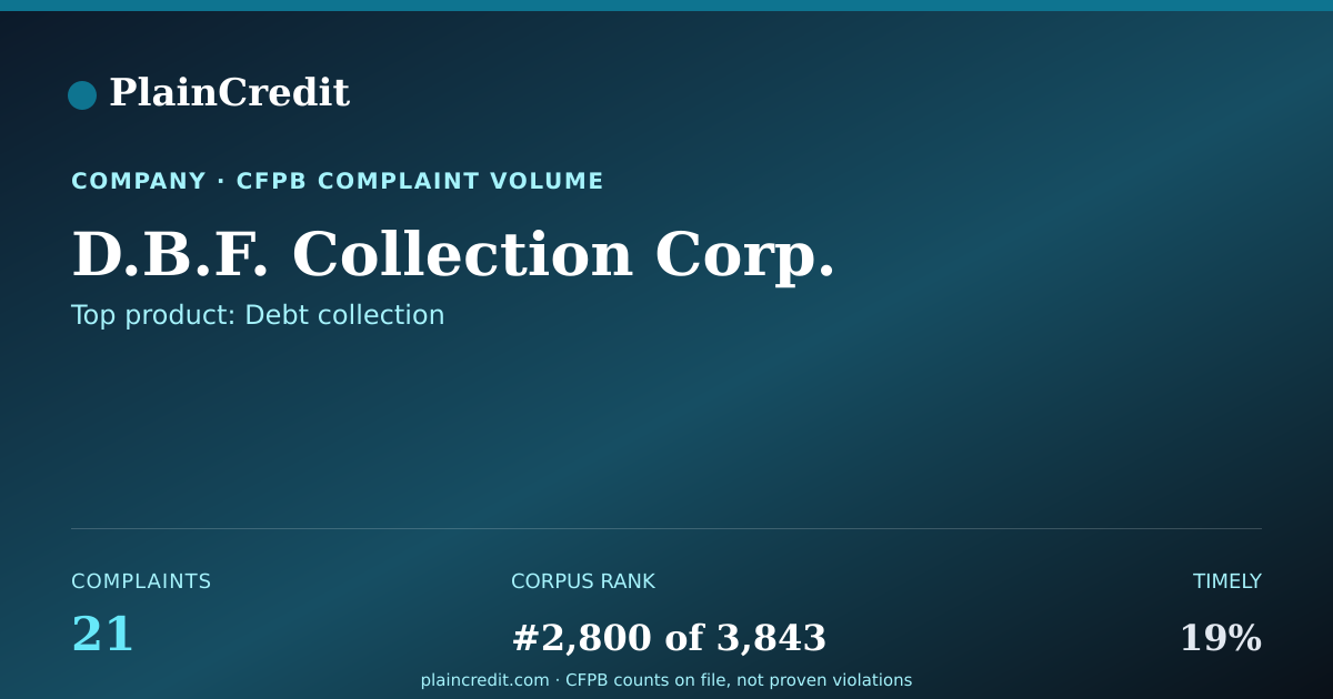 Shareable card for D.B.F. Collection Corp. CFPB Complaint Profile