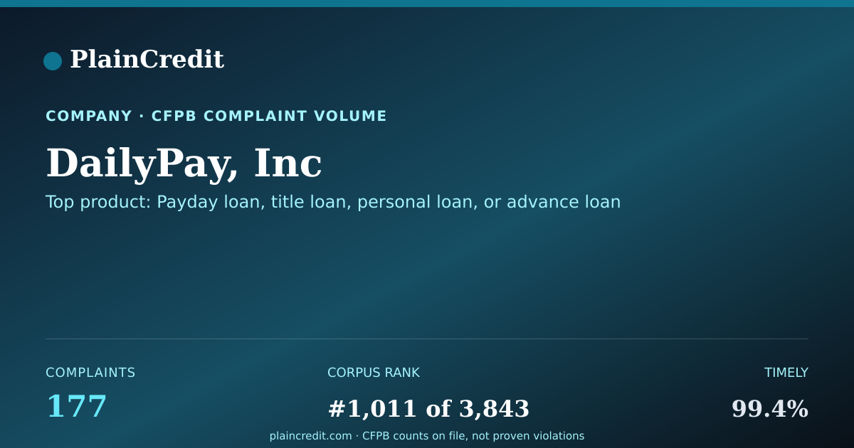 Shareable card for DailyPay, Inc CFPB Complaint Profile