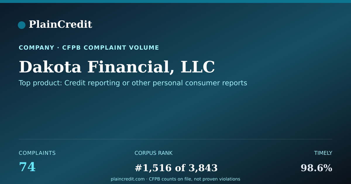 Shareable card for Dakota Financial, LLC CFPB Complaint Profile