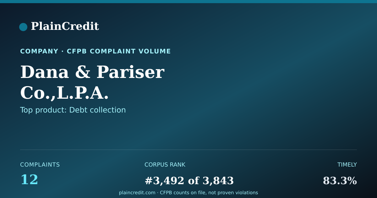 Shareable card for Dana & Pariser Co.,L.P.A. CFPB Complaint Profile