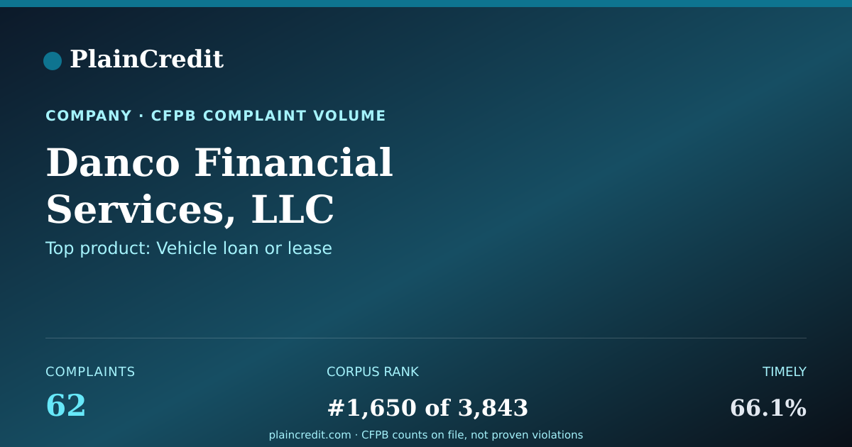 Shareable card for Danco Financial Services, L… CFPB Complaint Profile