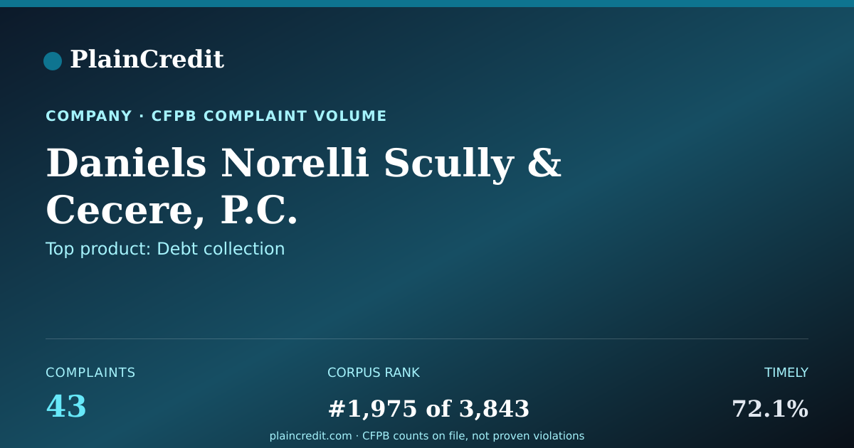 Shareable card for Daniels Norelli Scully CFPB Complaint Profile
