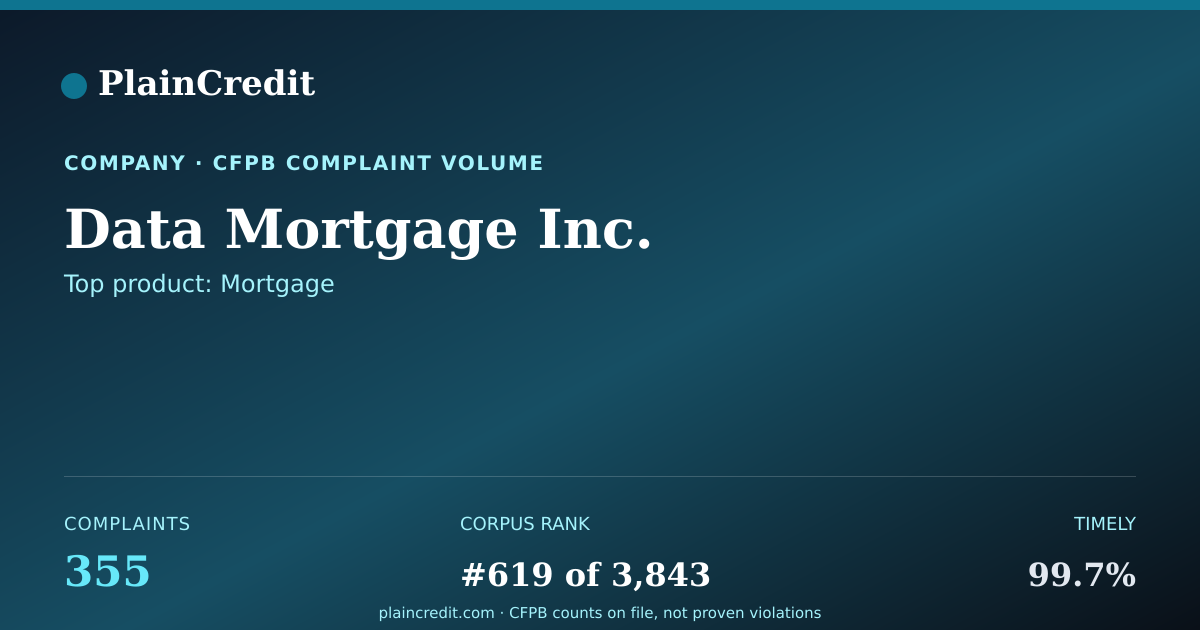 Shareable card for Data Mortgage Inc. CFPB Complaint Profile