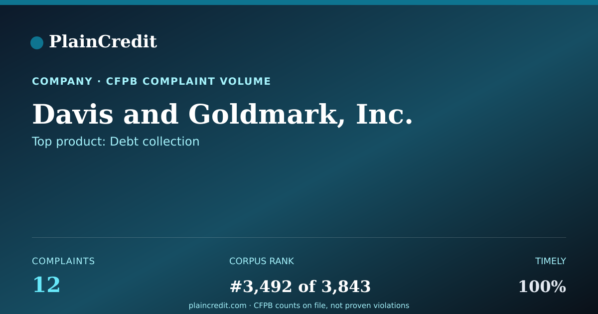 Shareable card for Davis and Goldmark, Inc. CFPB Complaint Profile