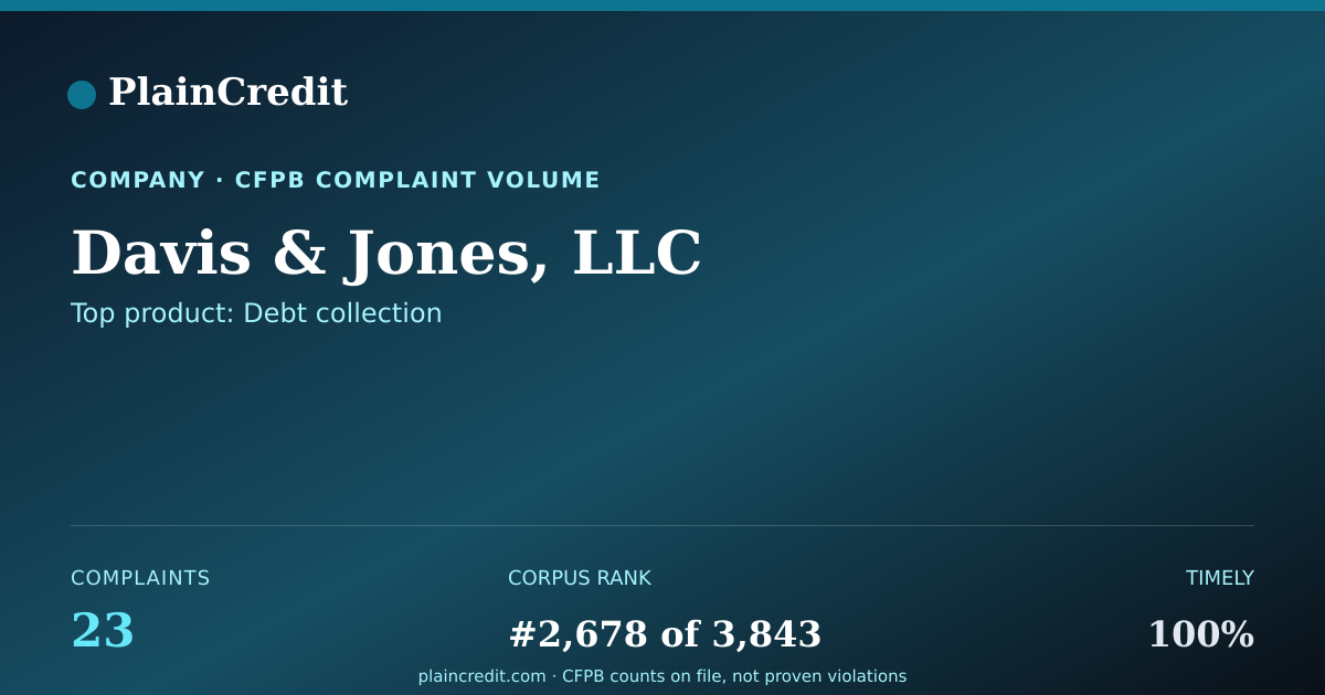 Shareable card for Davis & Jones, LLC CFPB Complaint Profile