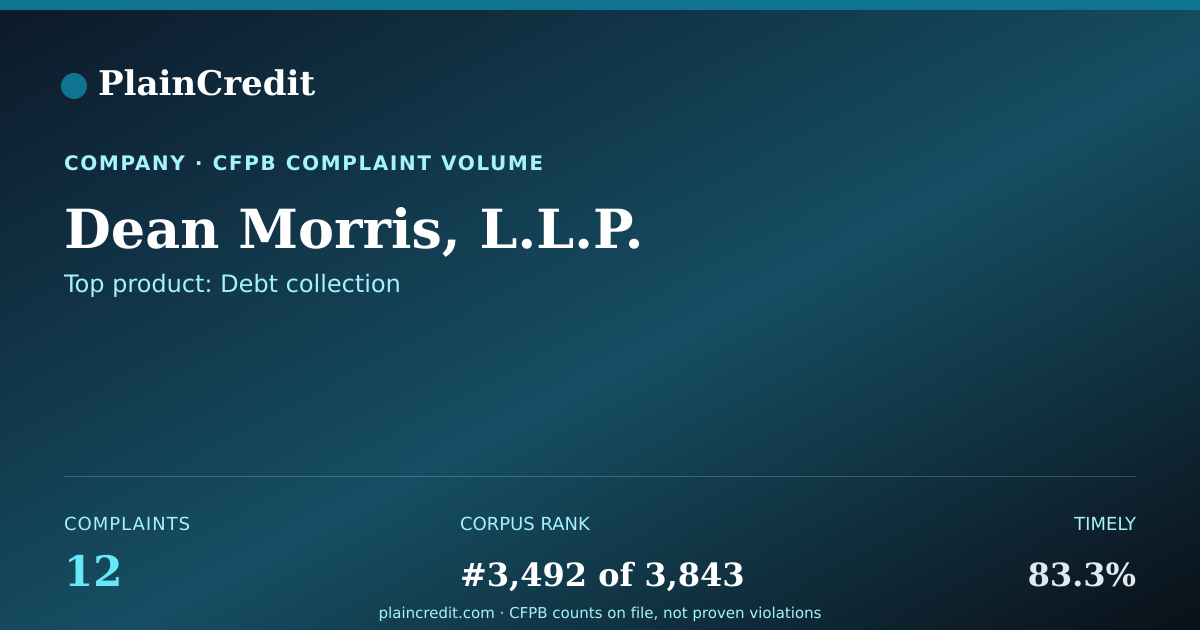 Shareable card for Dean Morris, L.L.P. CFPB Complaint Profile