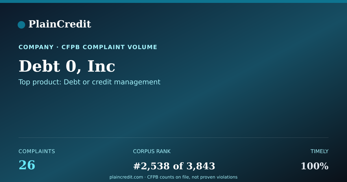 Shareable card for Debt 0, Inc CFPB Complaint Profile