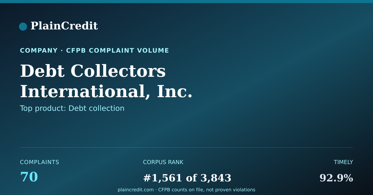 Shareable card for Debt Collectors Internation… CFPB Complaint Profile