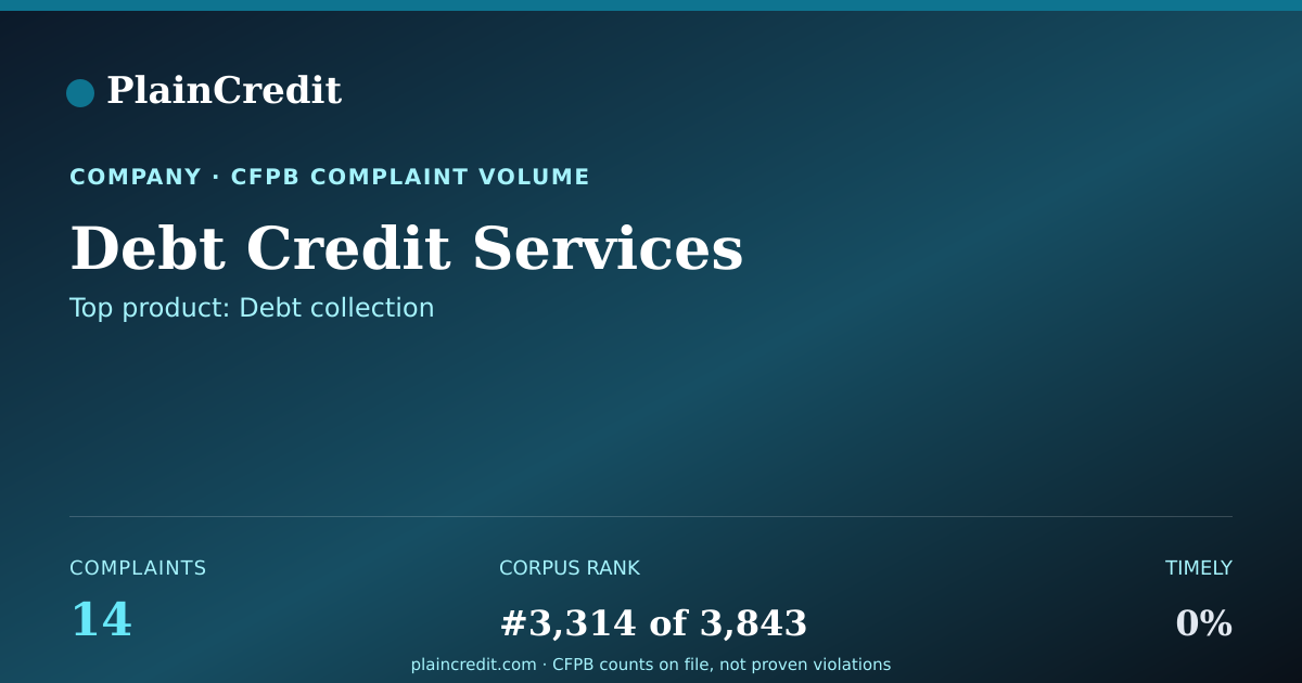 Shareable card for Debt Credit Services CFPB Complaint Profile