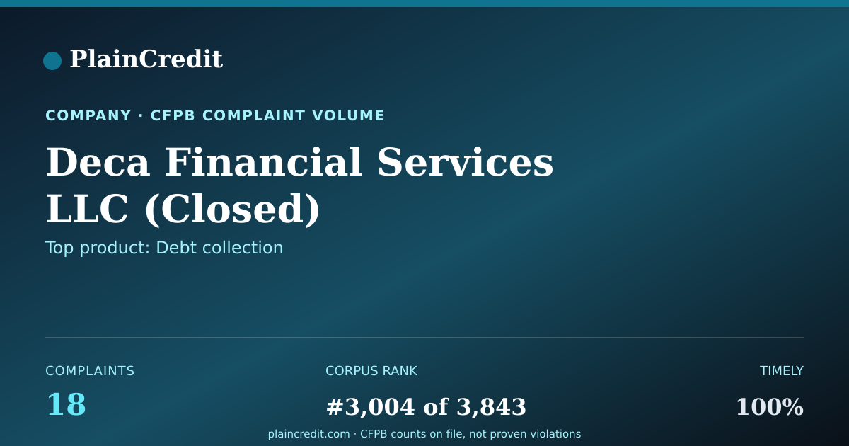 Shareable card for Deca Financial Services LLC CFPB Complaint Profile