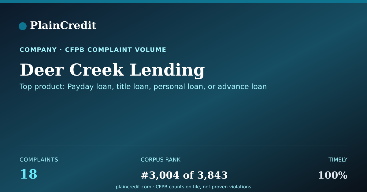 Shareable card for Deer Creek Lending CFPB Complaint Profile