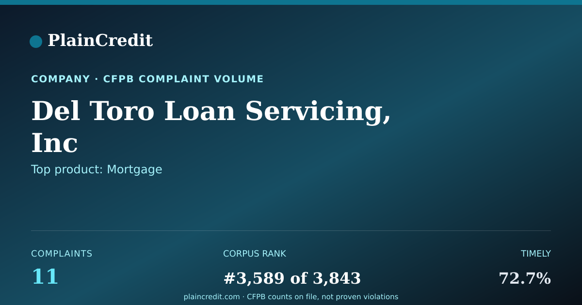 Shareable card for Del Toro Loan Servicing, Inc CFPB Complaint Profile