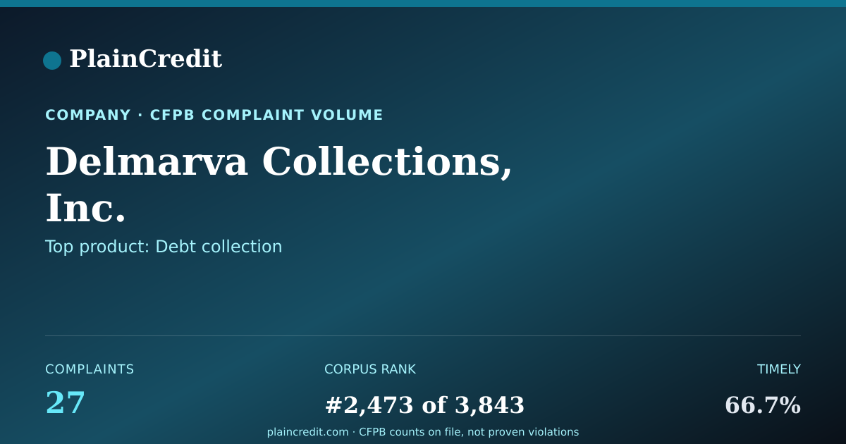 Shareable card for Delmarva Collections, Inc. CFPB Complaint Profile