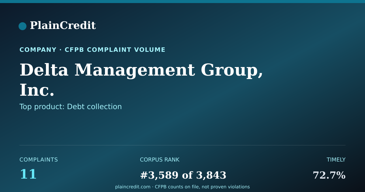 Shareable card for Delta Management Group, Inc. CFPB Complaint Profile
