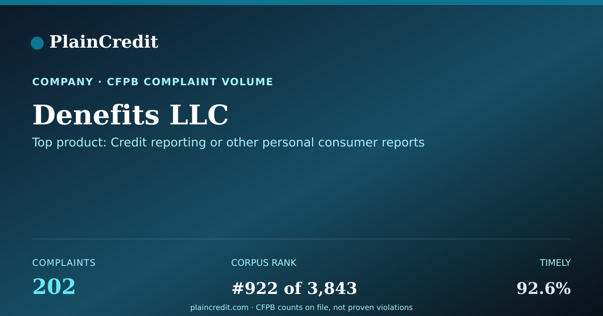 Shareable card for Denefits LLC CFPB Complaint Profile