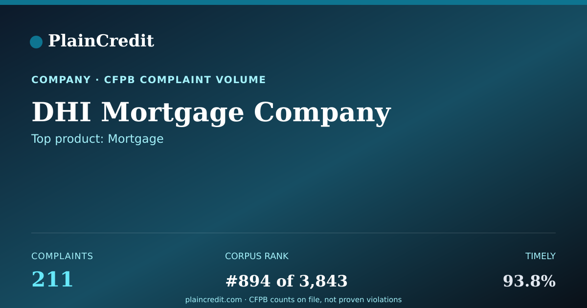 Shareable card for DHI Mortgage Company CFPB Complaint Profile