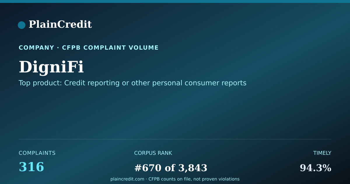 Shareable card for DigniFi CFPB Complaint Profile