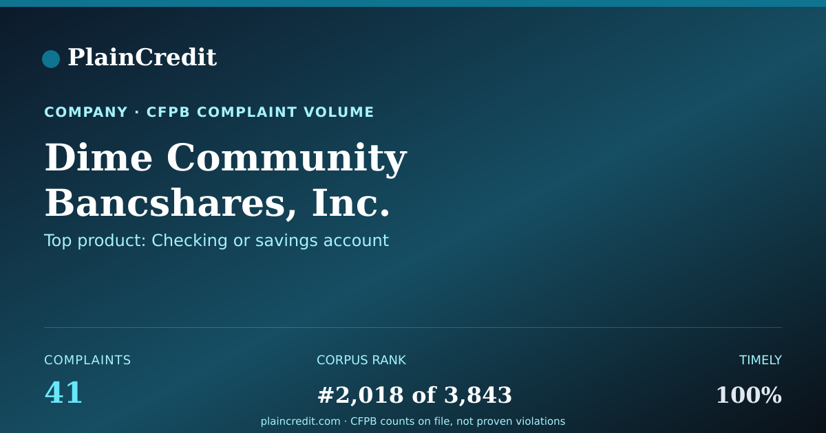 Shareable card for Dime Community Bancshares,… CFPB Complaint Profile