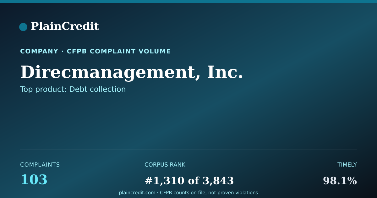 Shareable card for Direcmanagement, Inc. CFPB Complaint Profile