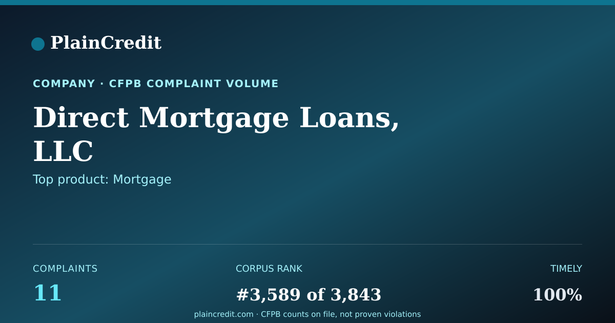 Shareable card for Direct Mortgage Loans, LLC CFPB Complaint Profile