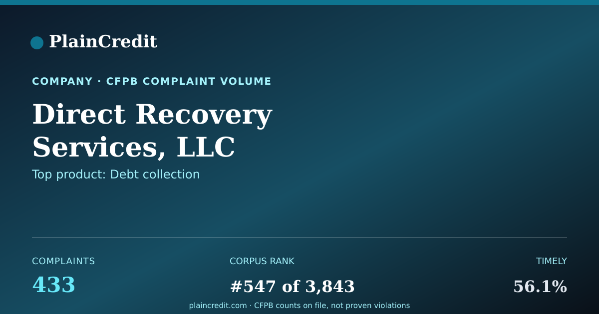 Shareable card for Direct Recovery Services, L… CFPB Complaint Profile